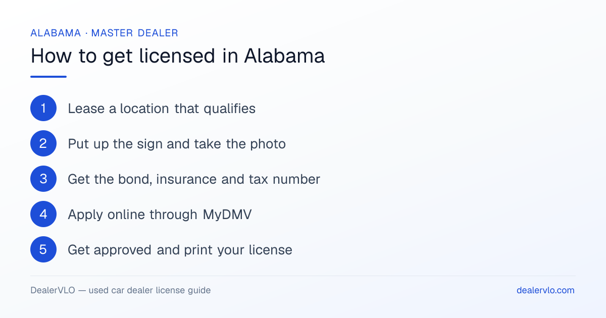 How to get a used car dealer license in Alabama: the 6-step licensing process at a glance.