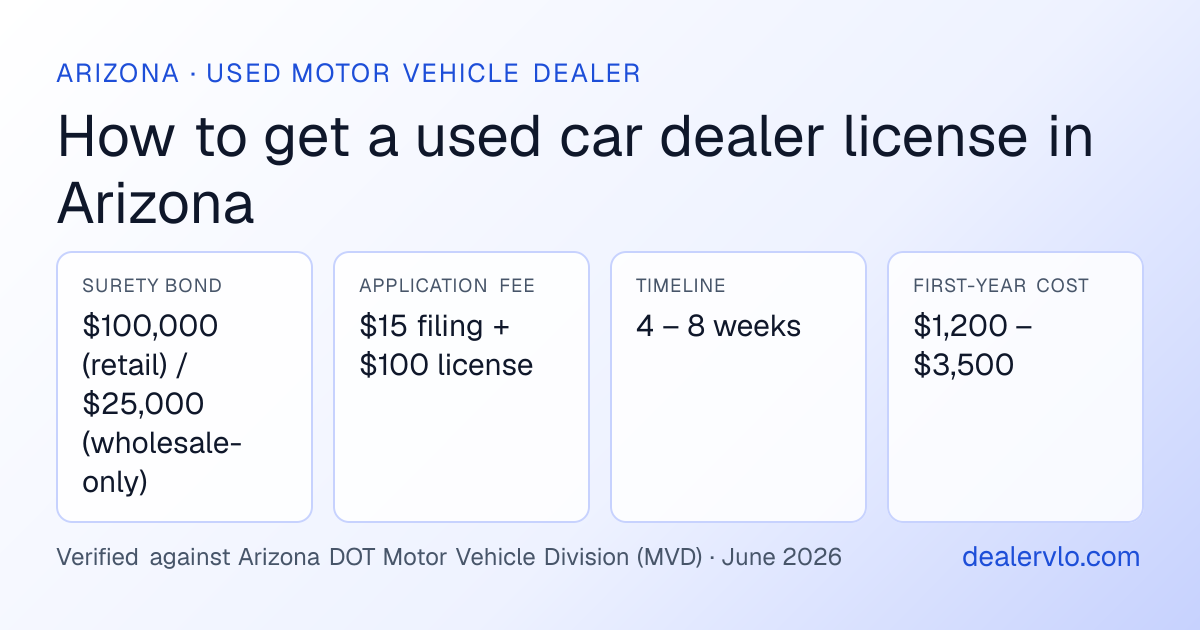 Arizona used car dealer license requirements at a glance: $100,000 (retail) / $25,000 (wholesale-only) surety bond, $15 filing + $100 license application fee, 4 – 8 weeks timeline