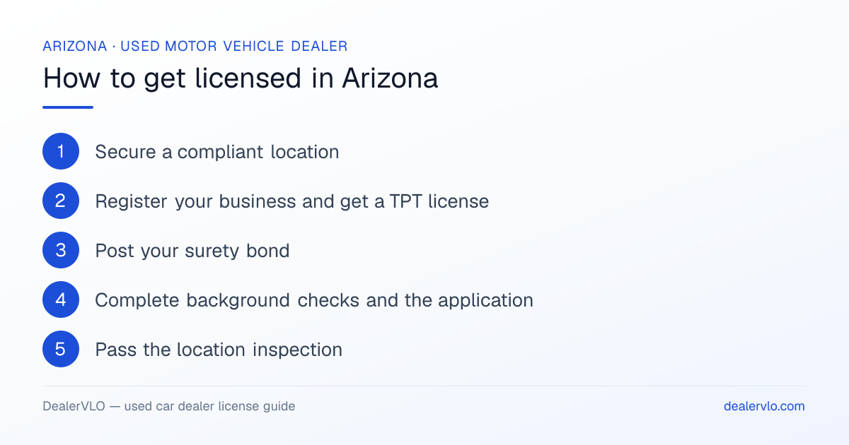 How to get a used car dealer license in Arizona: the 6-step licensing process at a glance.