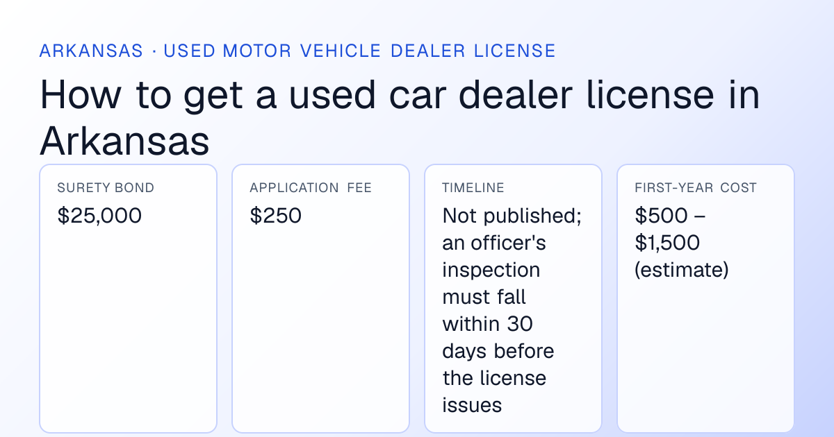 Arkansas used car dealer license requirements at a glance: $25,000 surety bond, $250 application fee, Not published; an officer's inspection must fall within 30 days before the license issues timeline