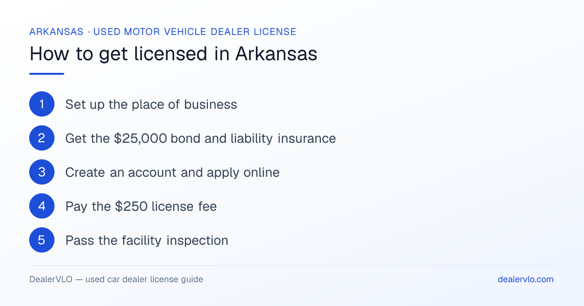How to get a used car dealer license in Arkansas: the 6-step licensing process at a glance.