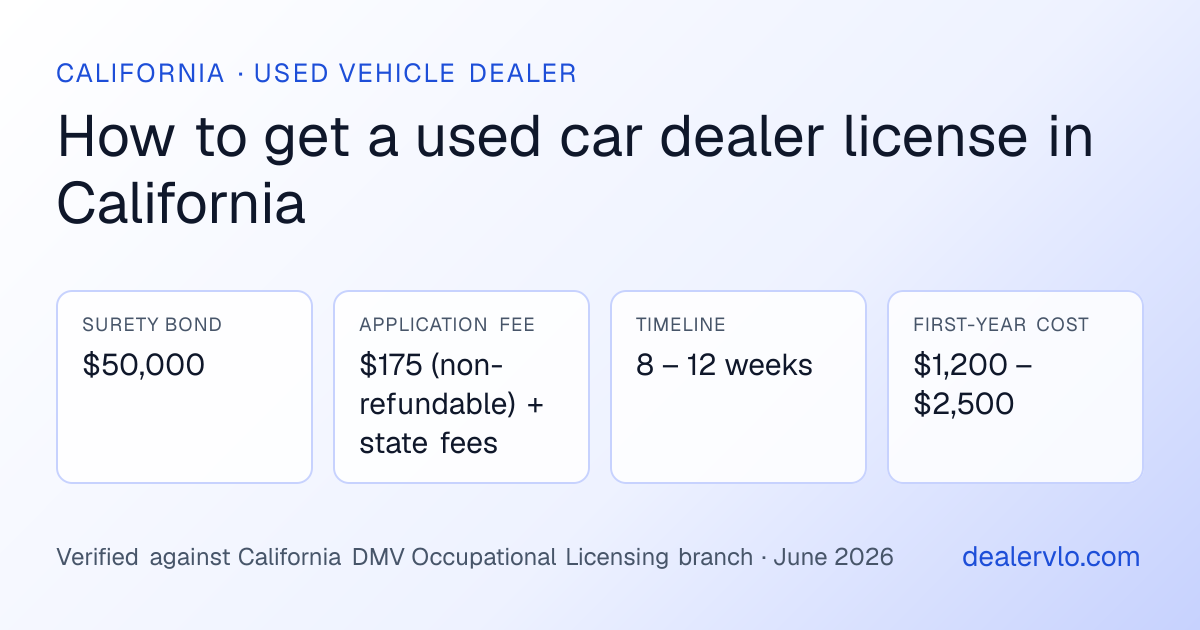 California used car dealer license requirements at a glance: $50,000 surety bond, $175 (non-refundable) + state fees application fee, 8 – 12 weeks timeline