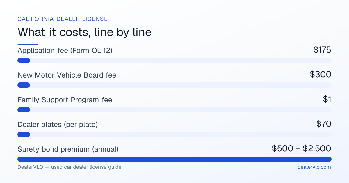 California used car dealer license fees breakdown: Application fee (Form OL 12) $175, New Motor Vehicle Board fee $300, Family Support Program fee $1.