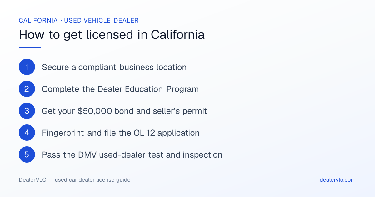 How to get a used car dealer license in California: the 6-step licensing process at a glance.