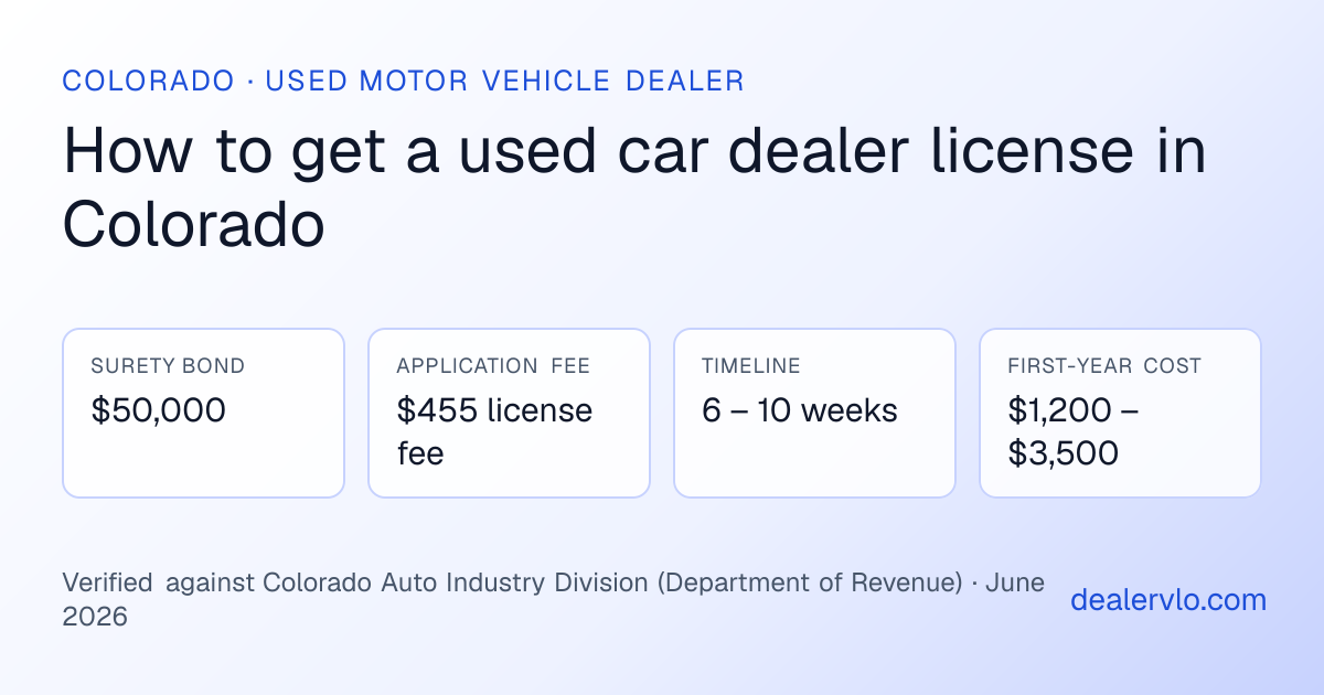 Colorado used car dealer license requirements at a glance: $50,000 surety bond, $455 license fee application fee, 6 – 10 weeks timeline