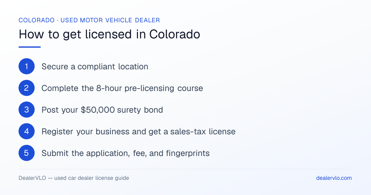 How to get a used car dealer license in Colorado: the 6-step licensing process at a glance.