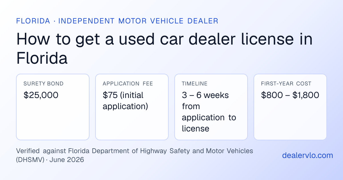 Florida used car dealer license requirements at a glance: $25,000 surety bond, $75 (initial application) application fee, 3 – 6 weeks from application to license timeline
