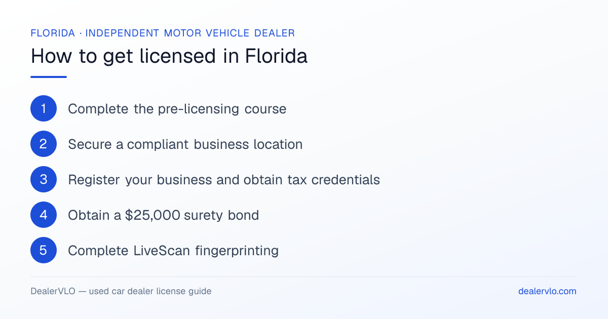 How to get a used car dealer license in Florida: the 7-step licensing process at a glance.