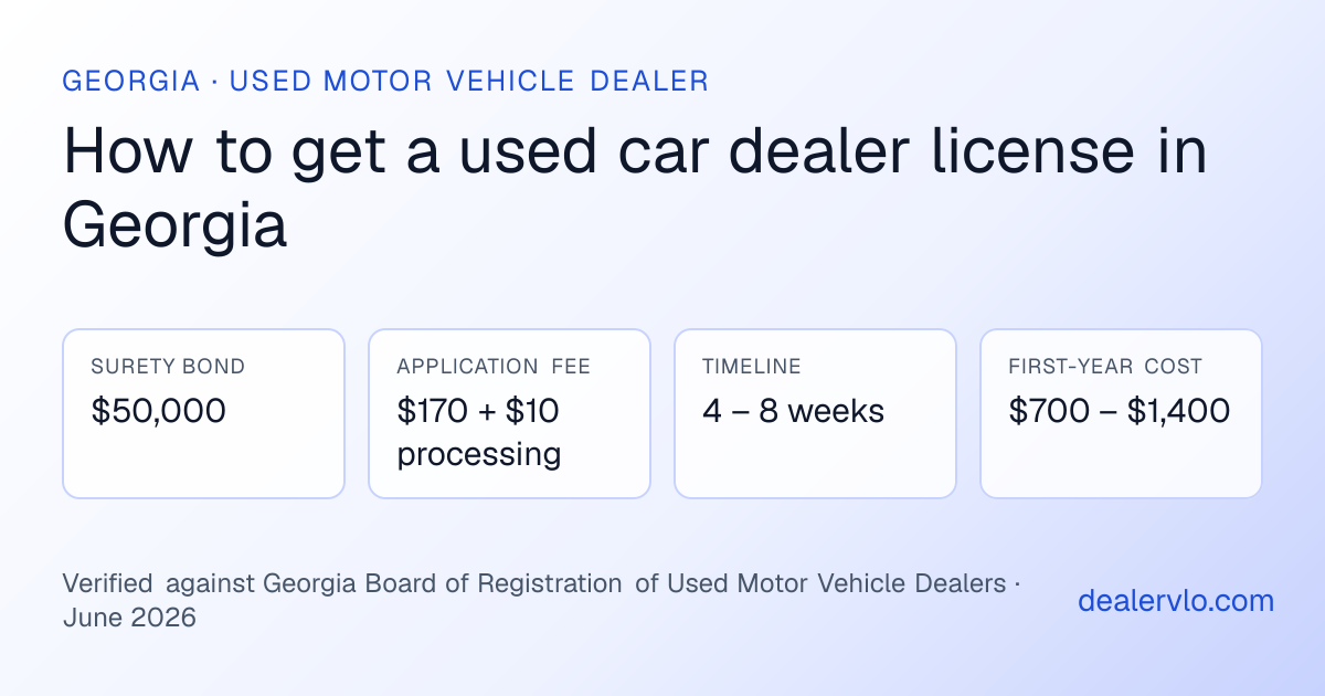 Georgia used car dealer license requirements at a glance: $50,000 surety bond, $170 + $10 processing application fee, 4 – 8 weeks timeline