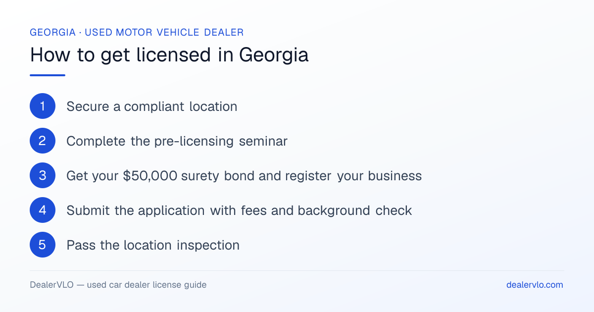 How to get a used car dealer license in Georgia: the 6-step licensing process at a glance.