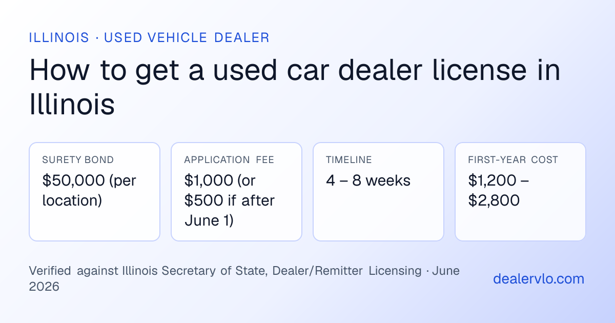 Illinois used car dealer license requirements at a glance: $50,000 (per location) surety bond, $1,000 (or $500 if after June 1) application fee, 4 – 8 weeks timeline