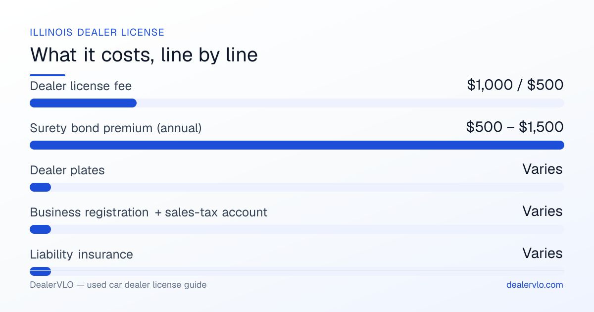 Illinois used car dealer license fees breakdown: Dealer license fee $1,000 / $500, Surety bond premium (annual) $500 – $1,500, Dealer plates Varies.