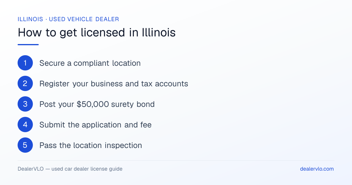 How to get a used car dealer license in Illinois: the 6-step licensing process at a glance.