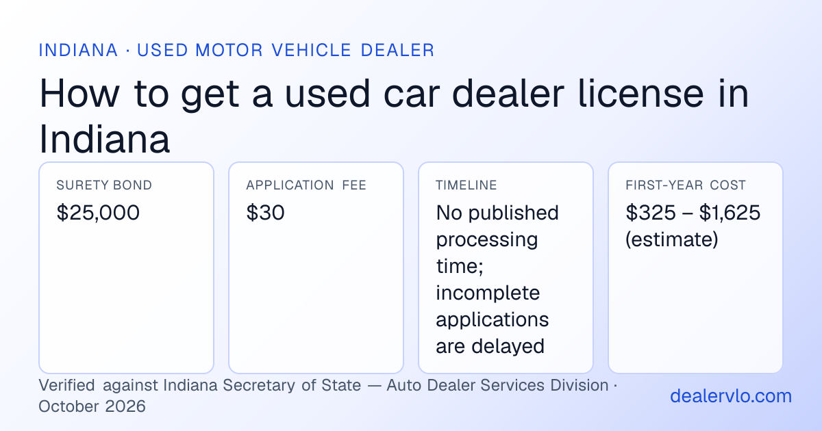 Indiana used car dealer license requirements at a glance: $25,000 surety bond, $30 application fee, No published processing time; incomplete applications are delayed timeline