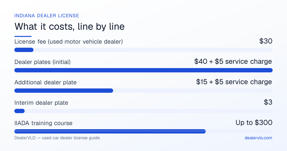 Indiana used car dealer license fees breakdown: License fee (used motor vehicle dealer) $30, Dealer plates (initial) $40 + $5 service charge, Additional dealer plate $15 + $5 service charge.