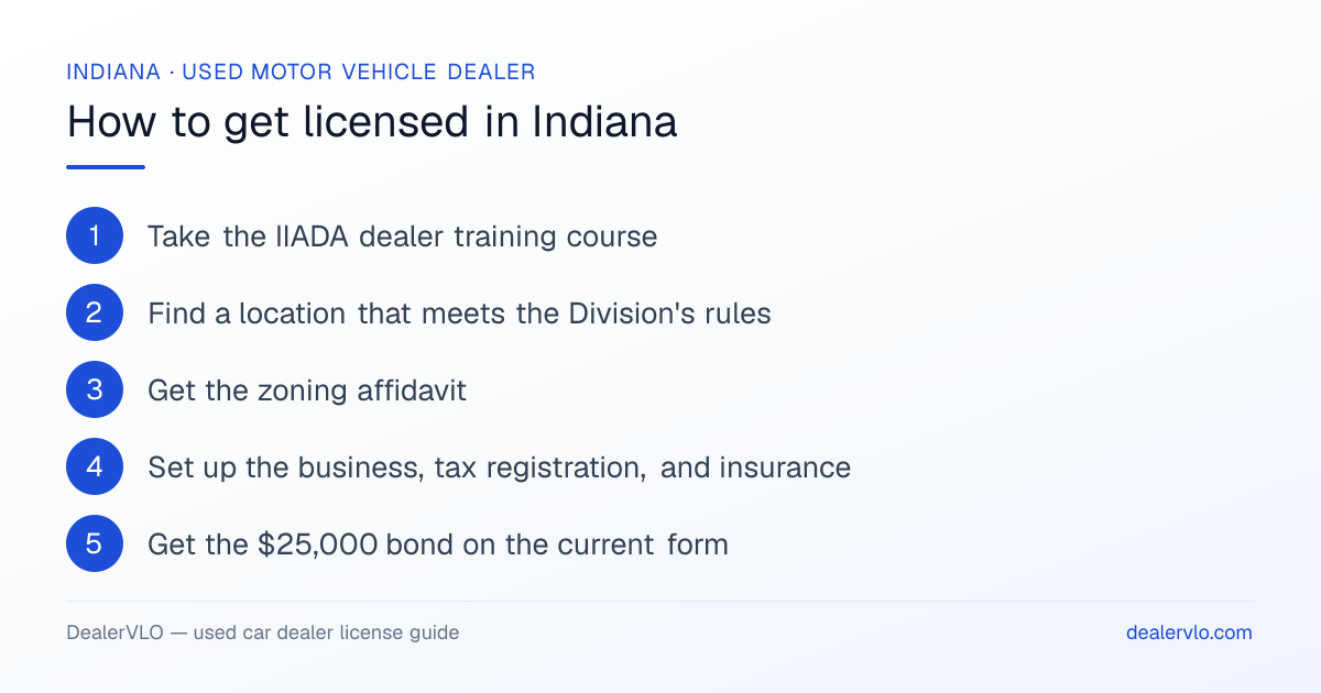 How to get a used car dealer license in Indiana: the 7-step licensing process at a glance.