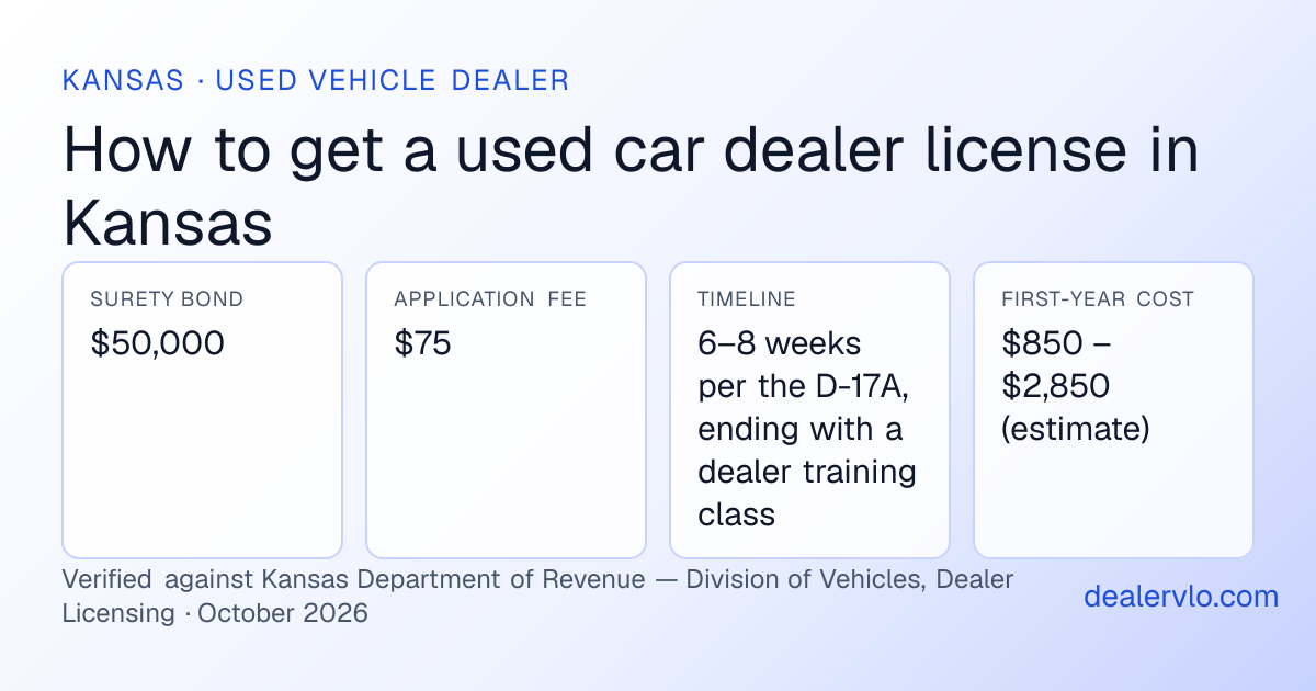 Kansas used car dealer license requirements at a glance: $50,000 surety bond, $75 application fee, 6–8 weeks per the D-17A, ending with a dealer training class timeline