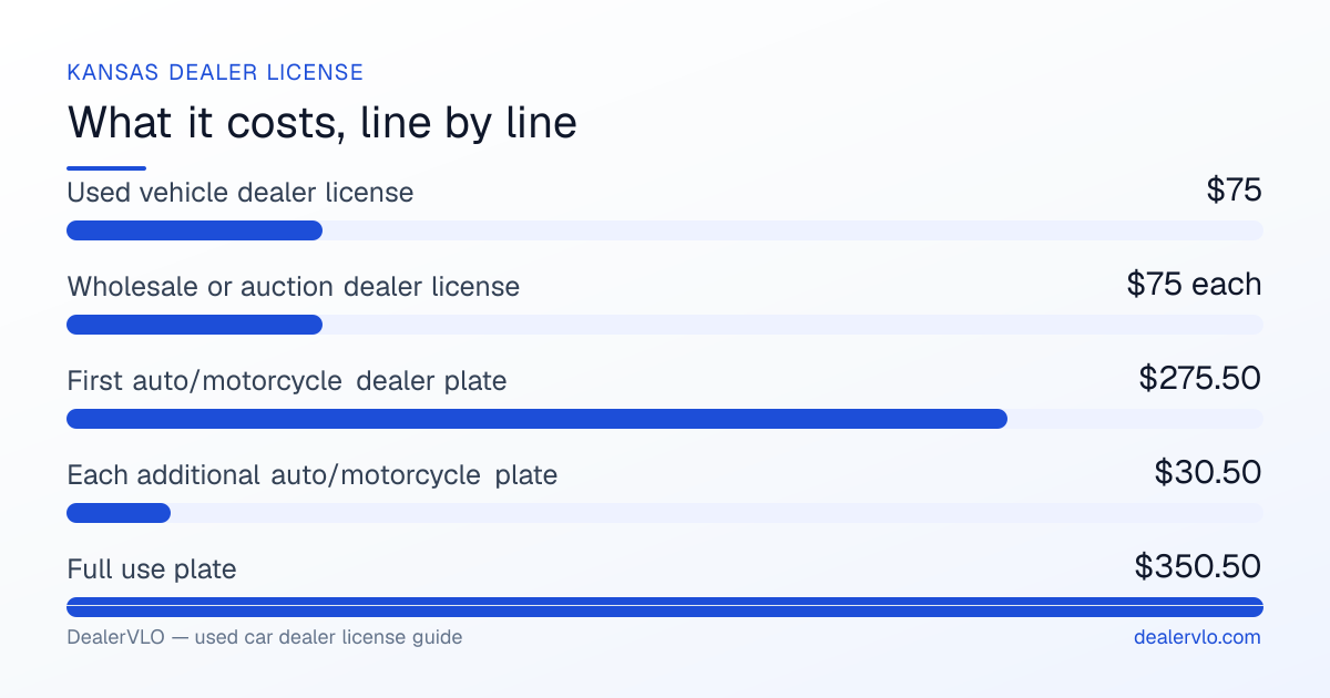 Kansas used car dealer license fees breakdown: Used vehicle dealer license $75, Wholesale or auction dealer license $75 each, First auto/motorcycle dealer plate $275.50.