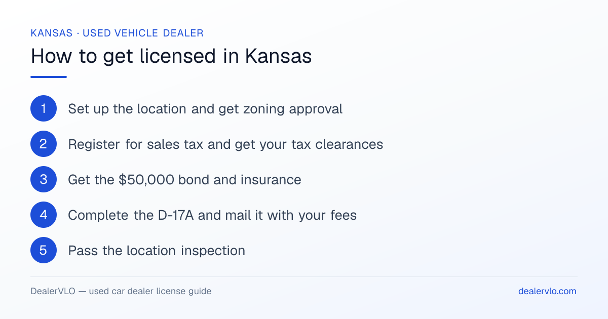 How to get a used car dealer license in Kansas: the 6-step licensing process at a glance.