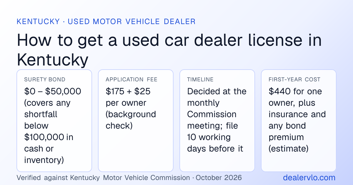 Kentucky used car dealer license requirements at a glance: $0 – $50,000 (covers any shortfall below $100,000 in cash or inventory) surety bond, $175 + $25 per owner (background check) application fee, Decided at the monthly Commission meeting; file 10 working days before it timeline