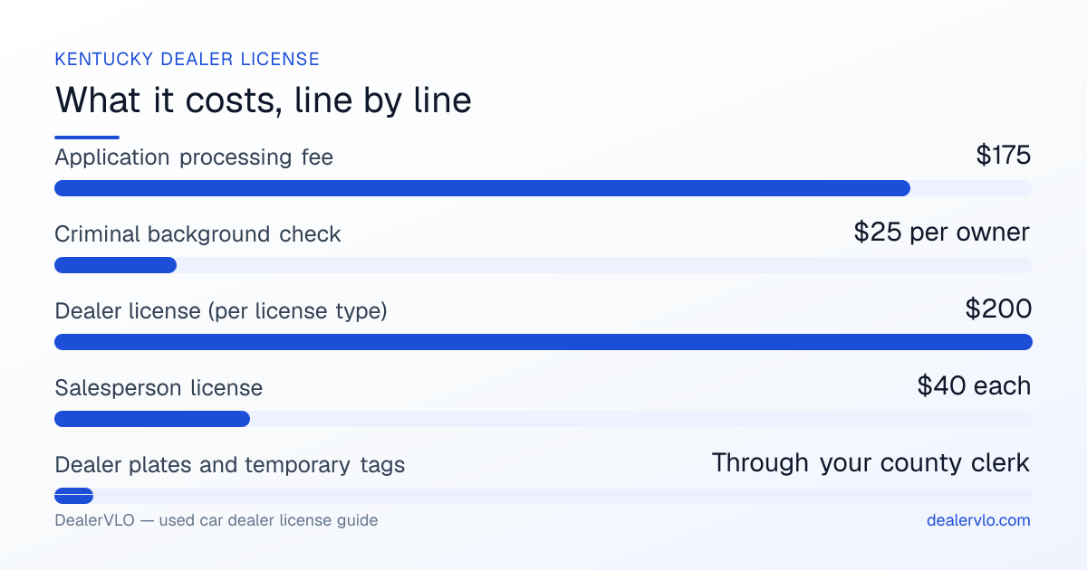 Kentucky used car dealer license fees breakdown: Application processing fee $175, Criminal background check $25 per owner, Dealer license (per license type) $200.