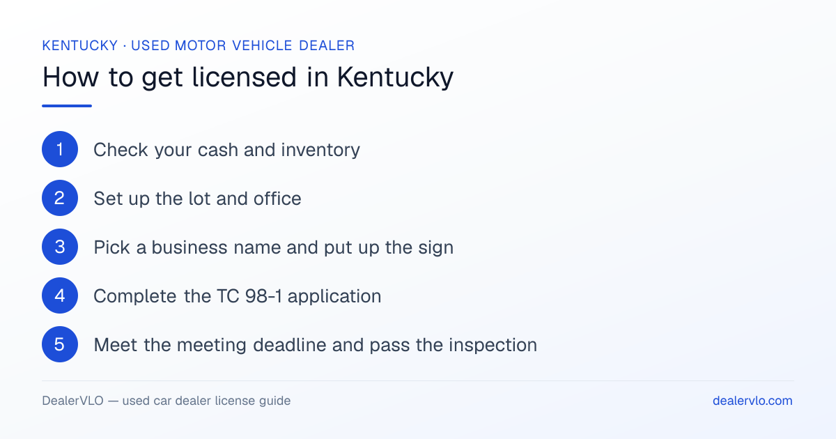 How to get a used car dealer license in Kentucky: the 6-step licensing process at a glance.