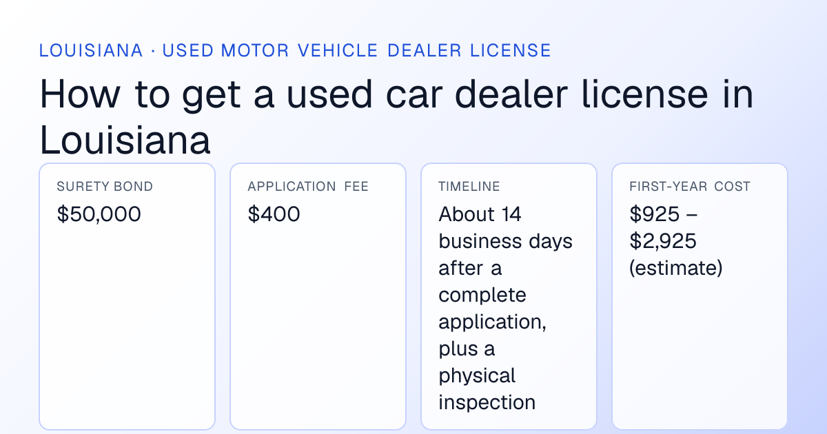 Louisiana used car dealer license requirements at a glance: $50,000 surety bond, $400 application fee, About 14 business days after a complete application, plus a physical inspection timeline