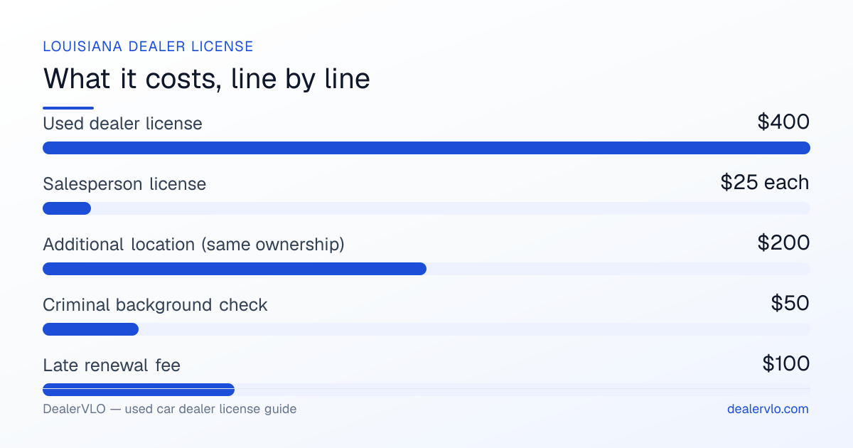 Louisiana used car dealer license fees breakdown: Used dealer license $400, Salesperson license $25 each, Additional location (same ownership) $200.