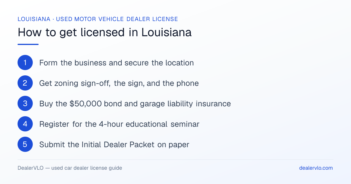 How to get a used car dealer license in Louisiana: the 6-step licensing process at a glance.