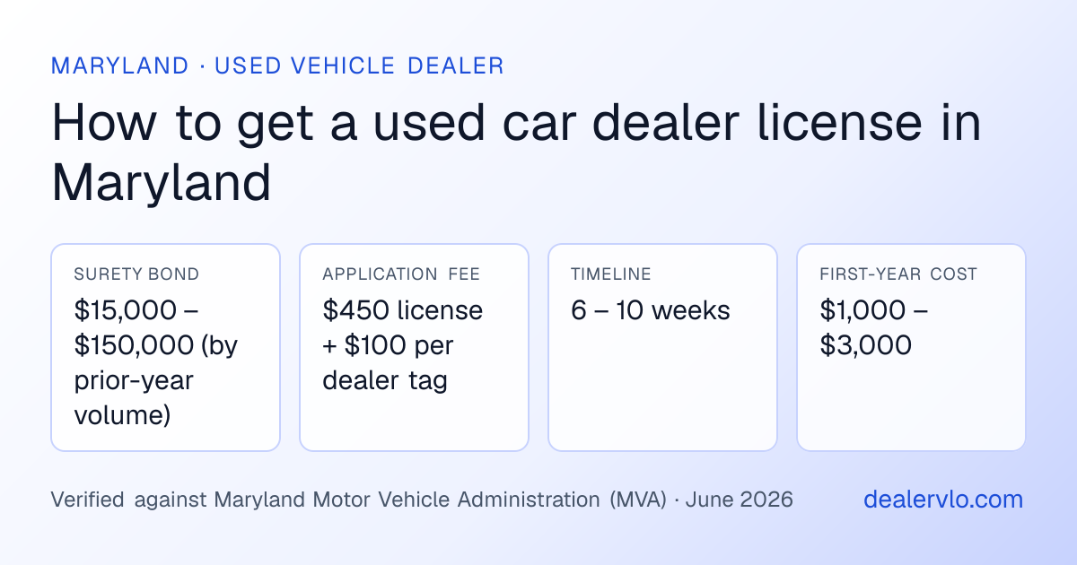 Maryland used car dealer license requirements at a glance: $15,000 – $150,000 (by prior-year volume) surety bond, $450 license + $100 per dealer tag application fee, 6 – 10 weeks timeline