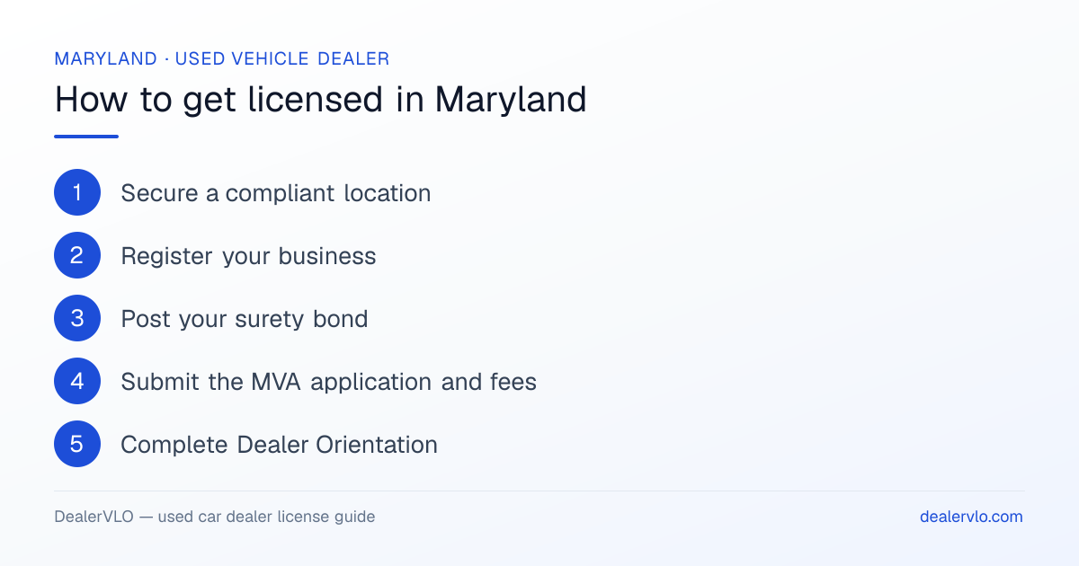How to get a used car dealer license in Maryland: the 6-step licensing process at a glance.