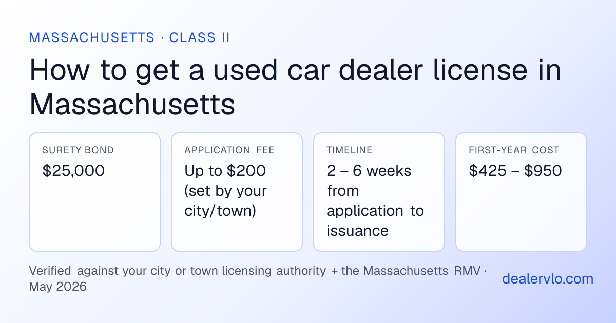 Massachusetts used car dealer license requirements at a glance: $25,000 surety bond, Up to $200 (set by your city/town) application fee, 2 – 6 weeks from application to issuance timeline