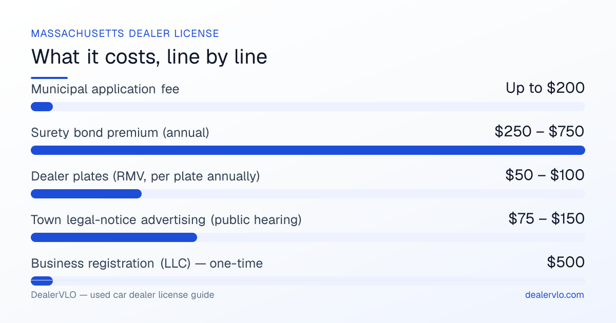 Massachusetts used car dealer license fees breakdown: Municipal application fee Up to $200, Surety bond premium (annual) $250 – $750, Dealer plates (RMV, per plate annually) $50 – $100.