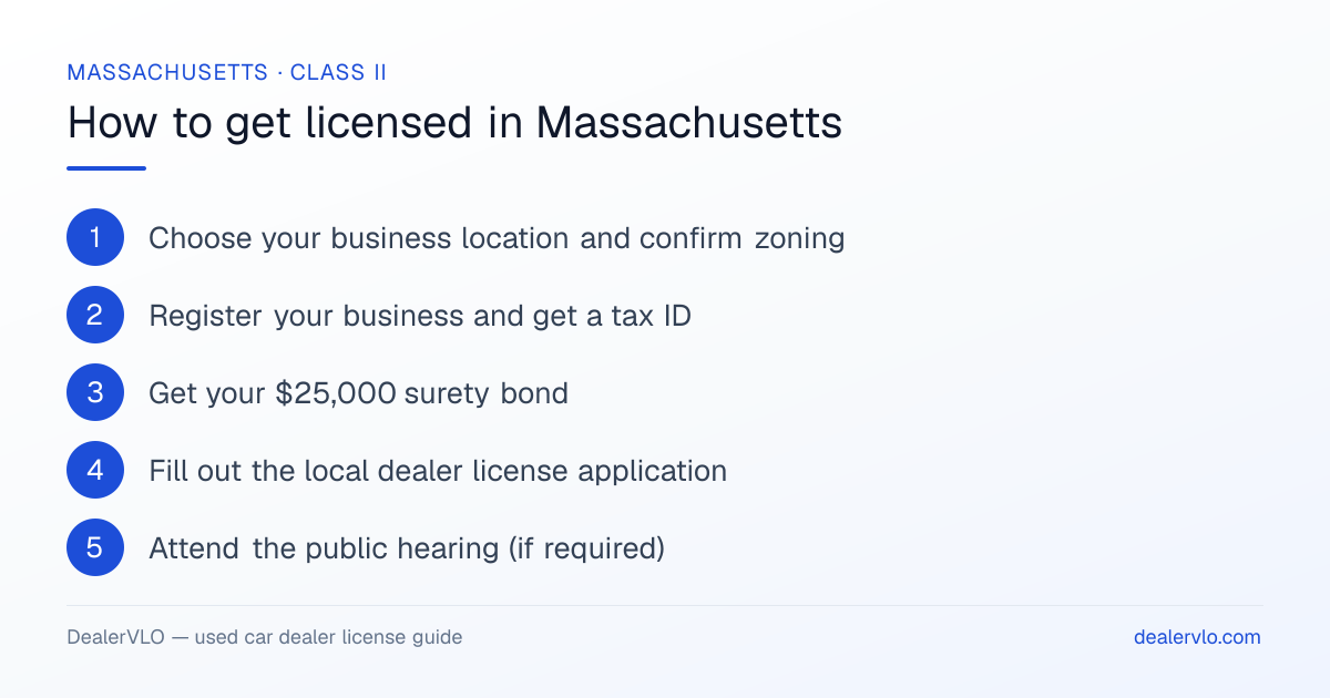 How to get a used car dealer license in Massachusetts: the 6-step licensing process at a glance.