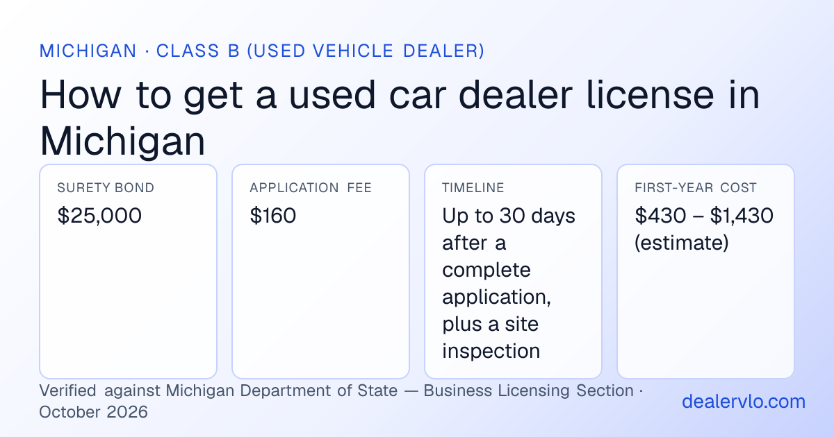 Michigan used car dealer license requirements at a glance: $25,000 surety bond, $160 application fee, Up to 30 days after a complete application, plus a site inspection timeline