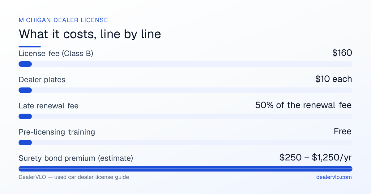 Michigan used car dealer license fees breakdown: License fee (Class B) $160, Dealer plates $10 each, Late renewal fee 50% of the renewal fee.