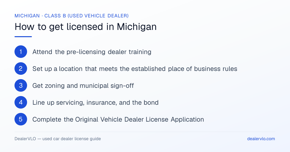 How to get a used car dealer license in Michigan: the 7-step licensing process at a glance.