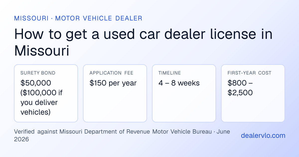 Missouri used car dealer license requirements at a glance: $50,000 ($100,000 if you deliver vehicles) surety bond, $150 per year application fee, 4 – 8 weeks timeline