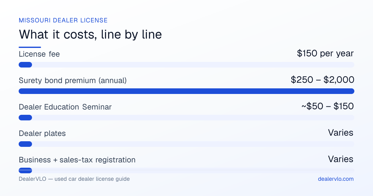 Missouri used car dealer license fees breakdown: License fee $150 per year, Surety bond premium (annual) $250 – $2,000, Dealer Education Seminar ~$50 – $150.