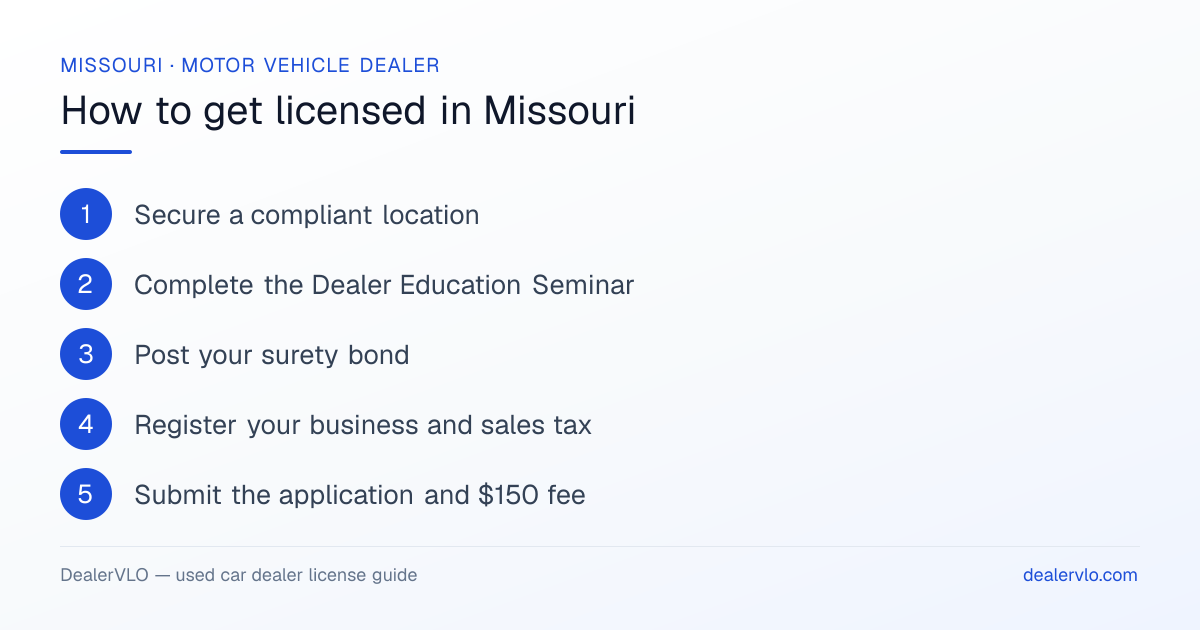 How to get a used car dealer license in Missouri: the 6-step licensing process at a glance.