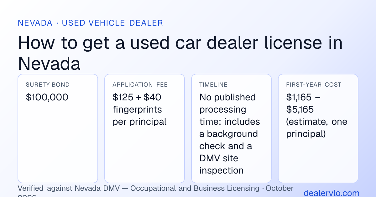Nevada used car dealer license requirements at a glance: $100,000 surety bond, $125 + $40 fingerprints per principal application fee, No published processing time; includes a background check and a DMV site inspection timeline