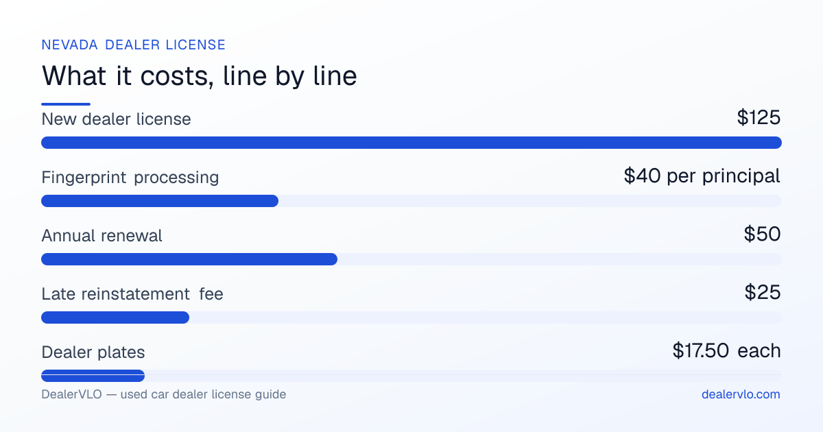 Nevada used car dealer license fees breakdown: New dealer license $125, Fingerprint processing $40 per principal, Annual renewal $50.