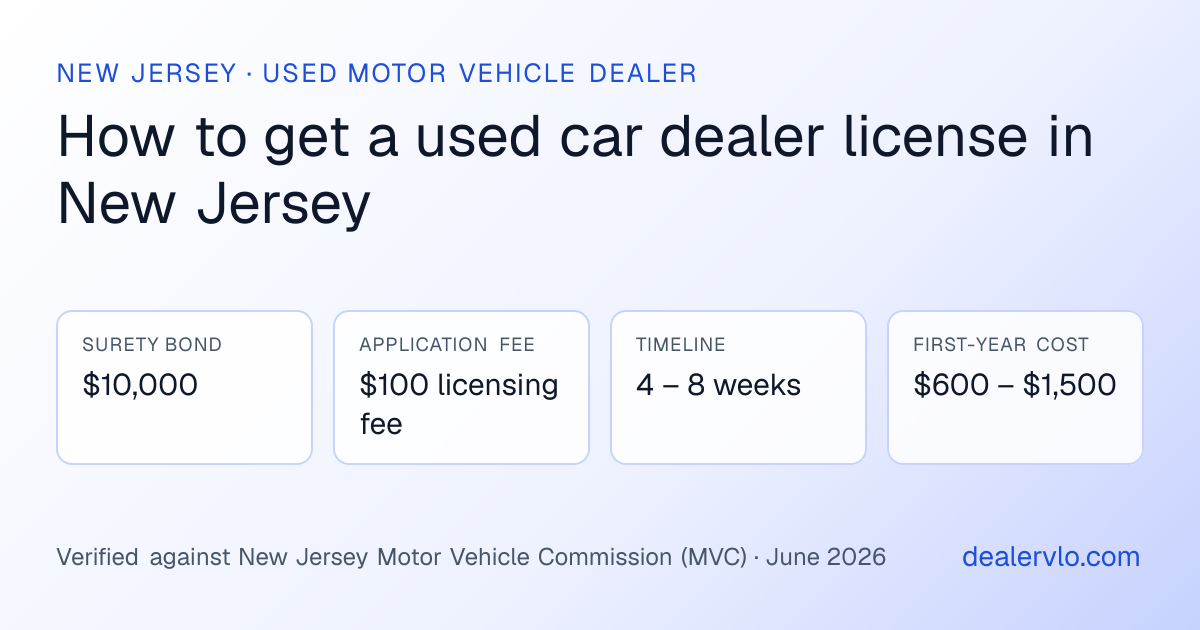 New Jersey used car dealer license requirements at a glance: $10,000 surety bond, $100 licensing fee application fee, 4 – 8 weeks timeline