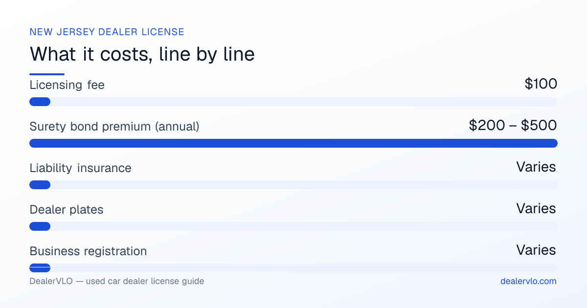 New Jersey used car dealer license fees breakdown: Licensing fee $100, Surety bond premium (annual) $200 – $500, Liability insurance Varies.