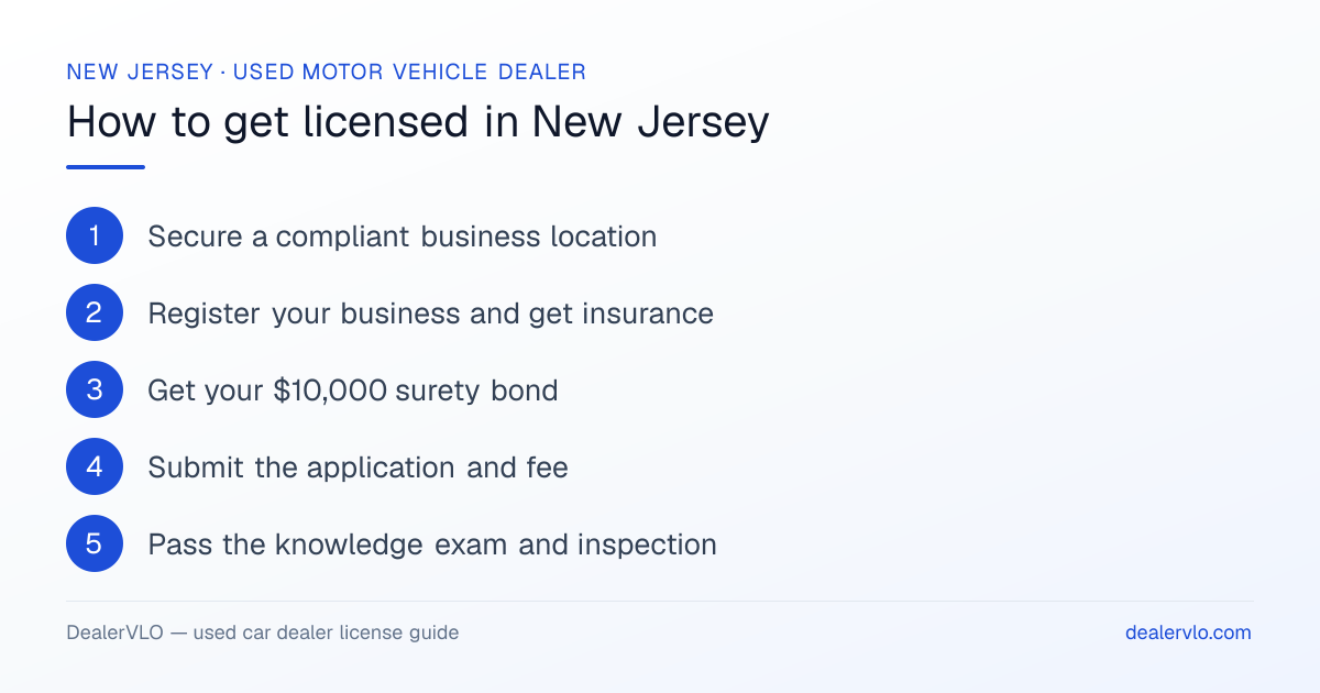 How to get a used car dealer license in New Jersey: the 6-step licensing process at a glance.