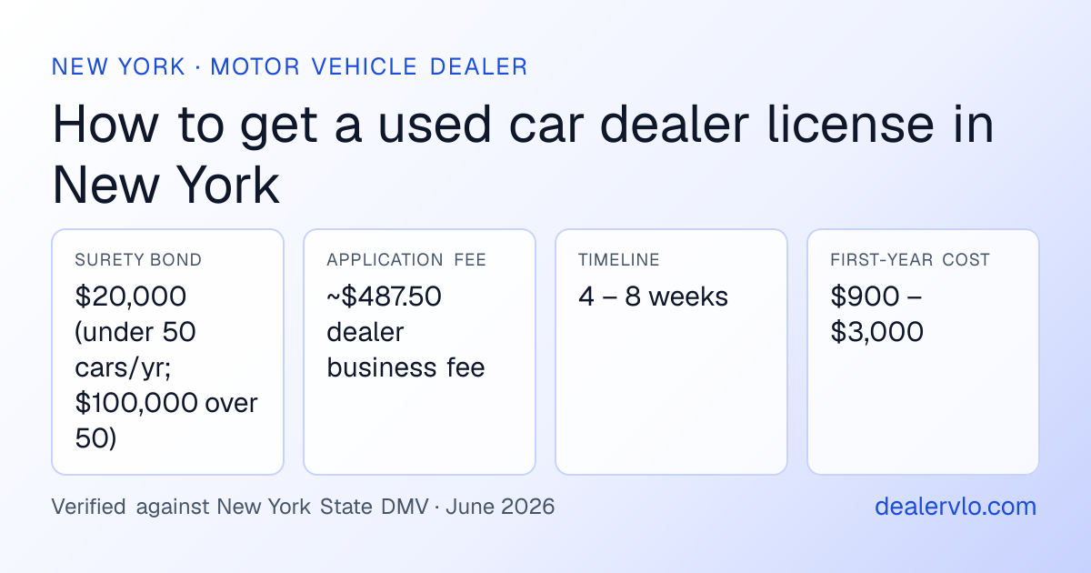 New York used car dealer license requirements at a glance: $20,000 (under 50 cars/yr; $100,000 over 50) surety bond, ~$487.50 dealer business fee application fee, 4 – 8 weeks timeline