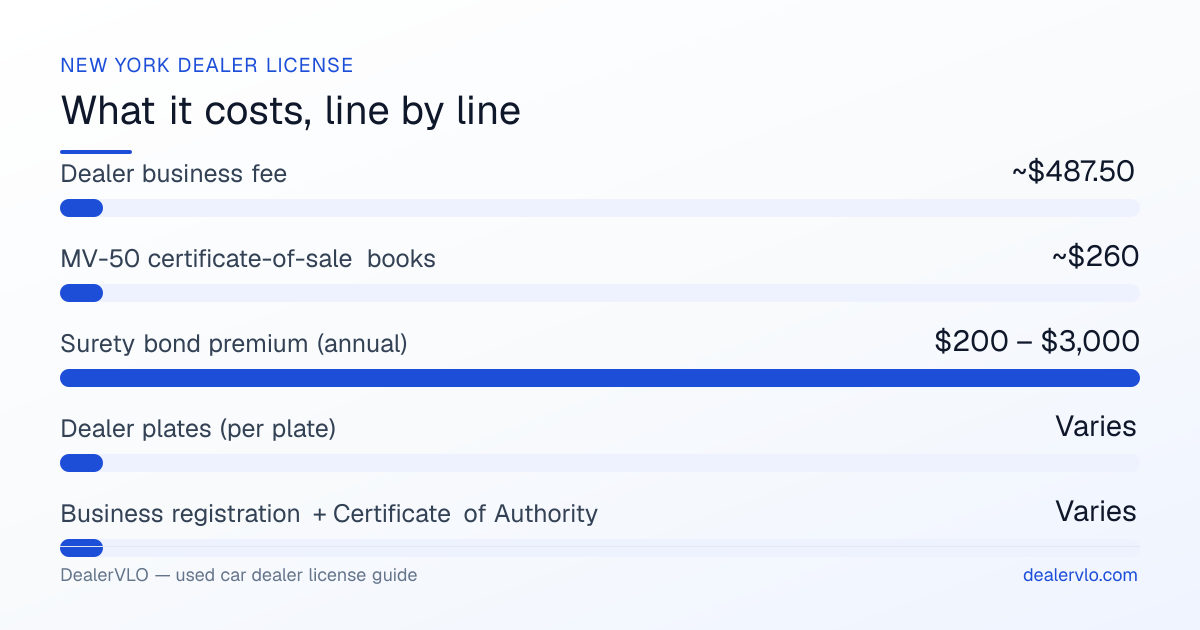 New York used car dealer license fees breakdown: Dealer business fee ~$487.50, MV-50 certificate-of-sale books ~$260, Surety bond premium (annual) $200 – $3,000.