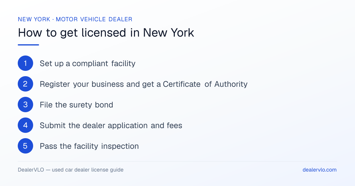 How to get a used car dealer license in New York: the 6-step licensing process at a glance.