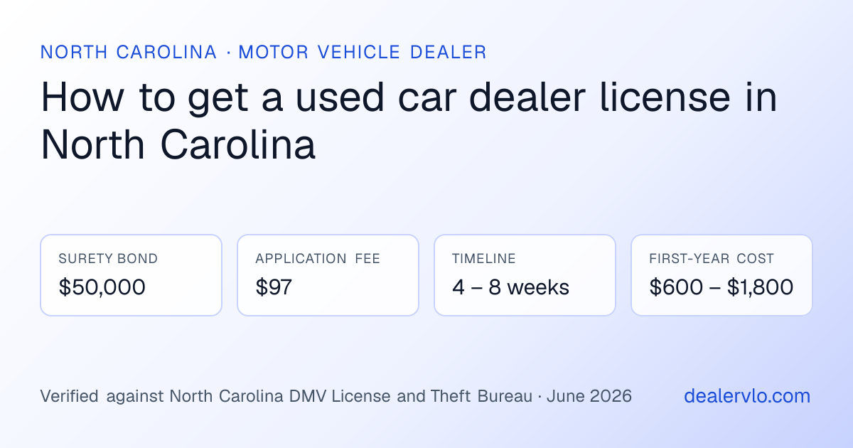 North Carolina used car dealer license requirements at a glance: $50,000 surety bond, $97 application fee, 4 – 8 weeks timeline