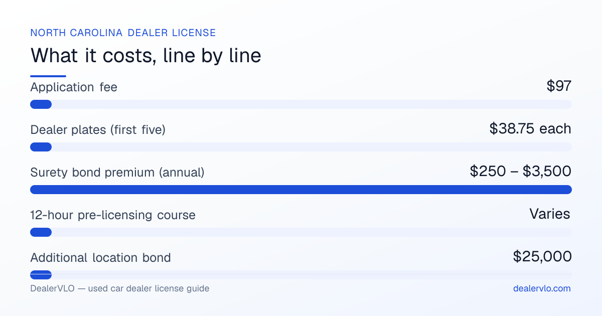 North Carolina used car dealer license fees breakdown: Application fee $97, Dealer plates (first five) $38.75 each, Surety bond premium (annual) $250 – $3,500.